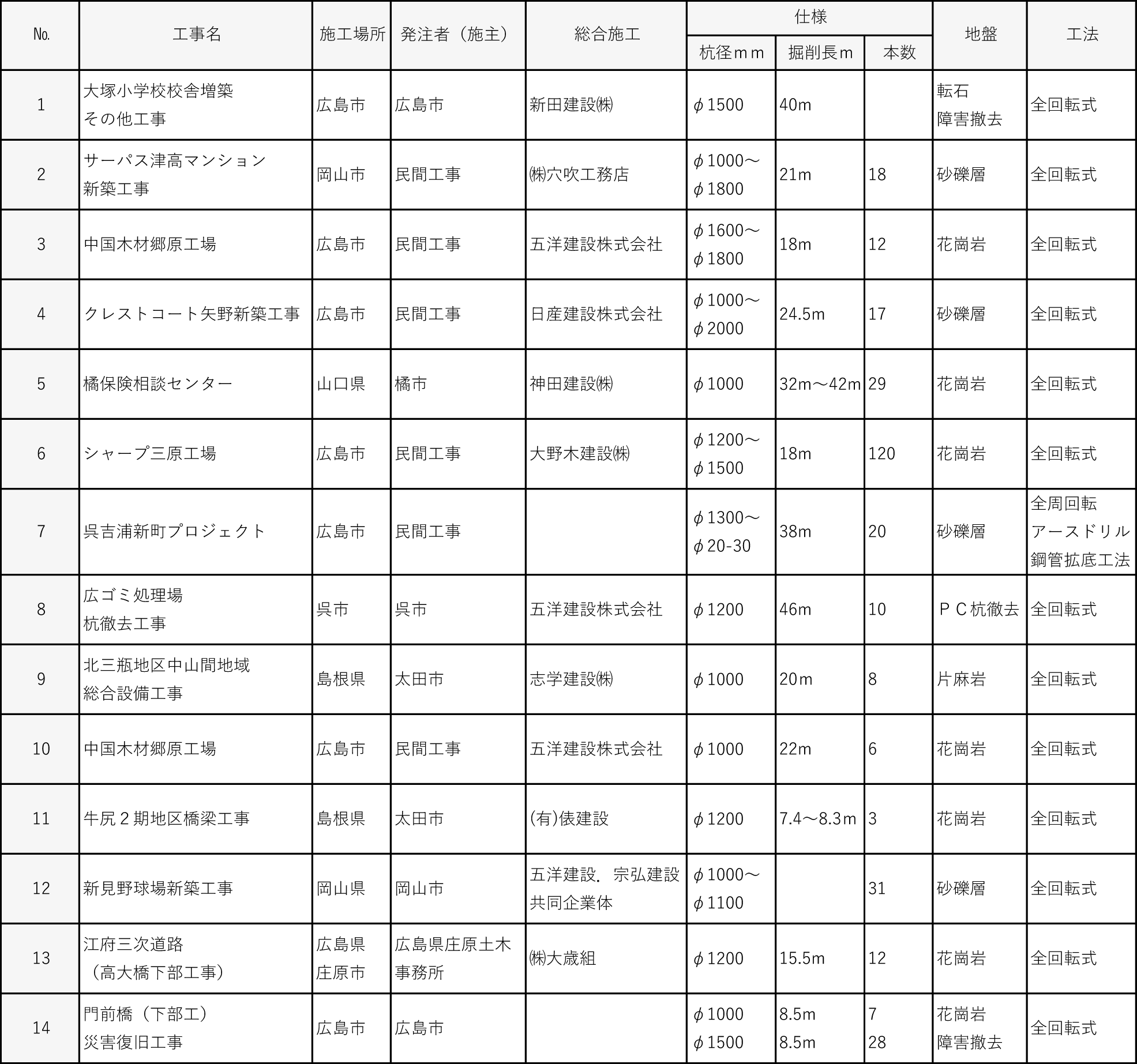 平成13年度施工実績｜平成基礎工業