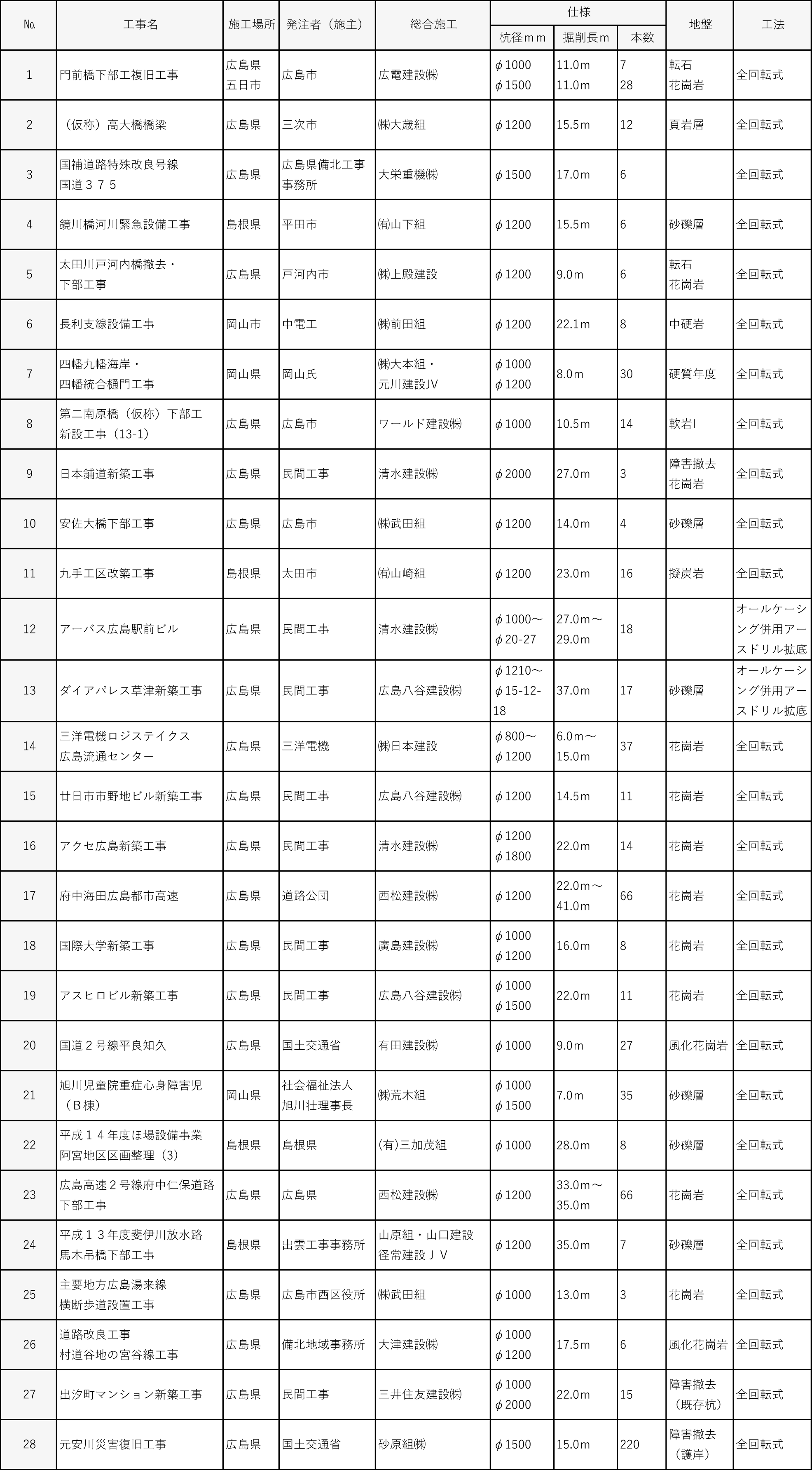 平成１４年度施工実績｜平成基礎工業