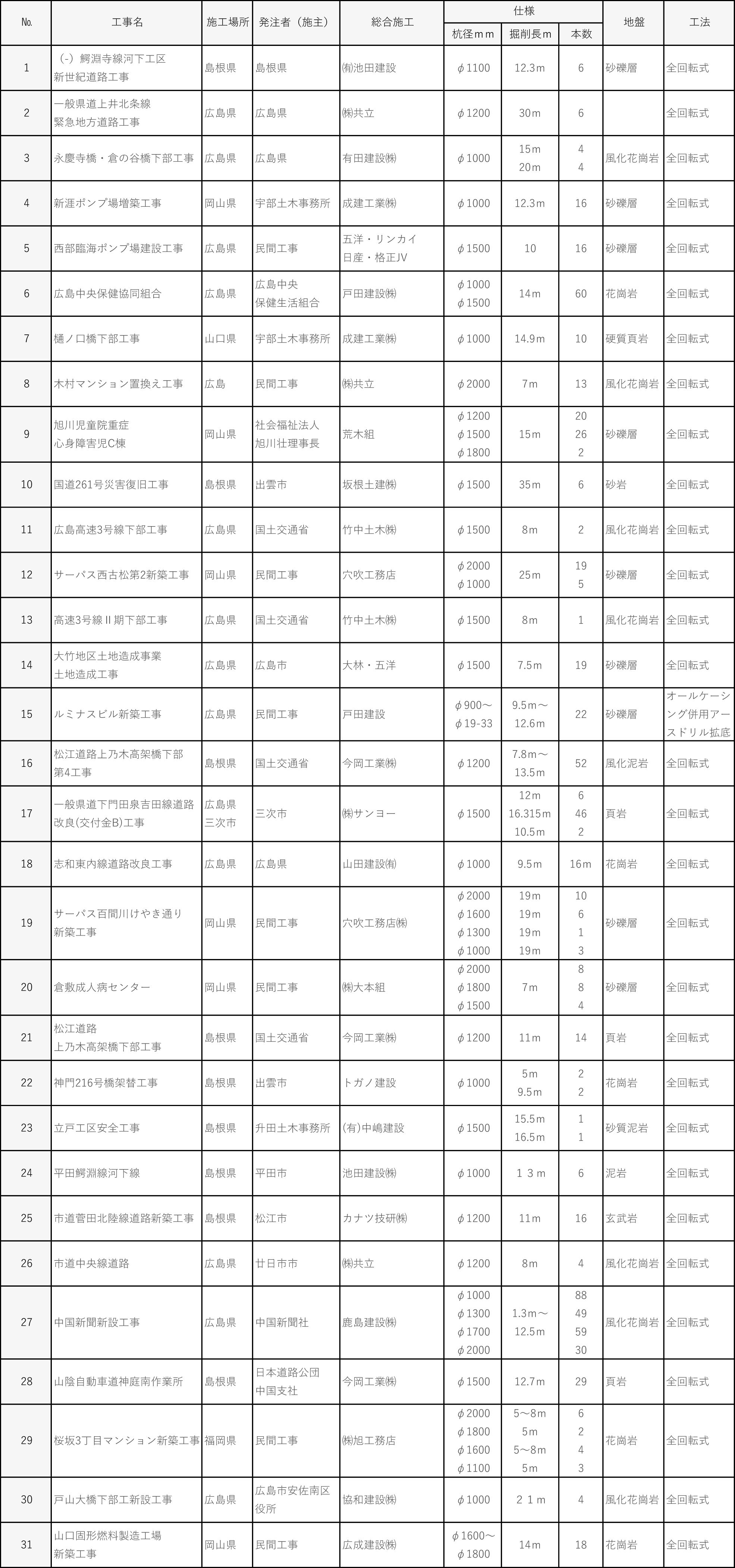 平成１６年度施工実績｜平成基礎工業