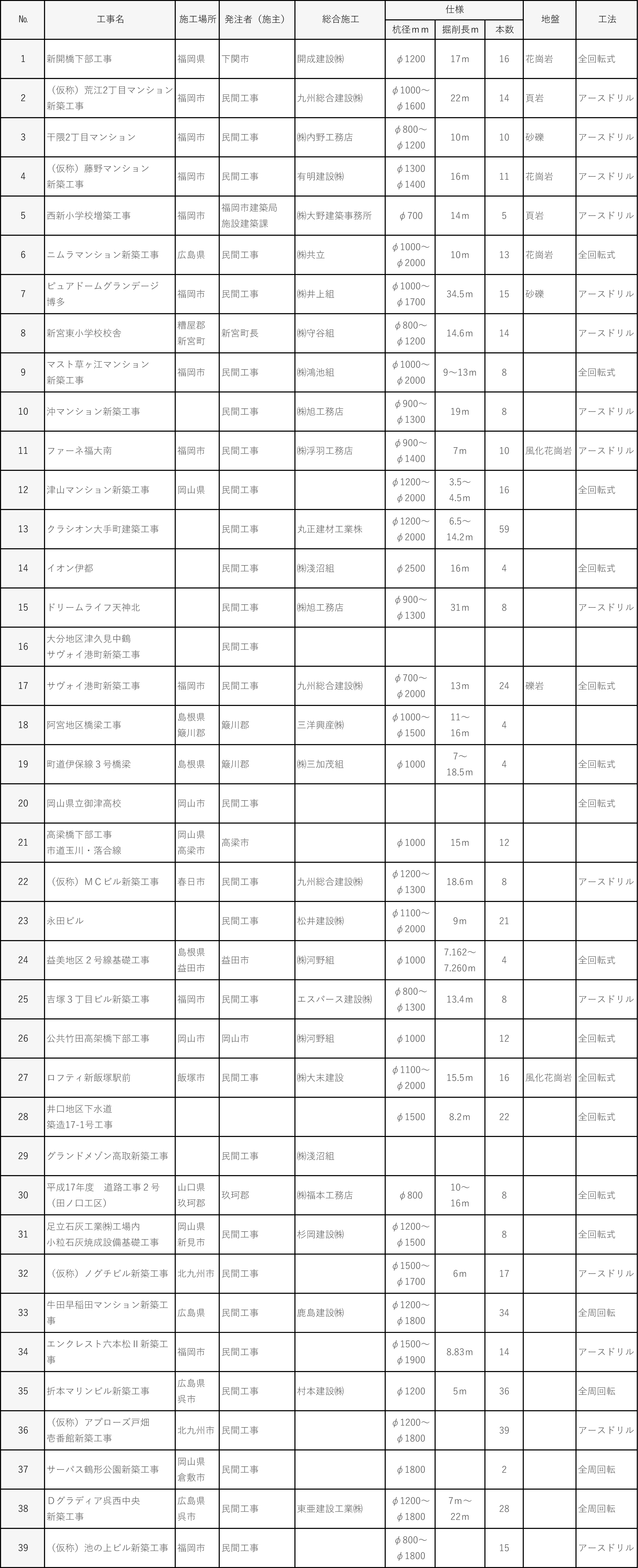 平成１７年度施工実績｜平成基礎工業