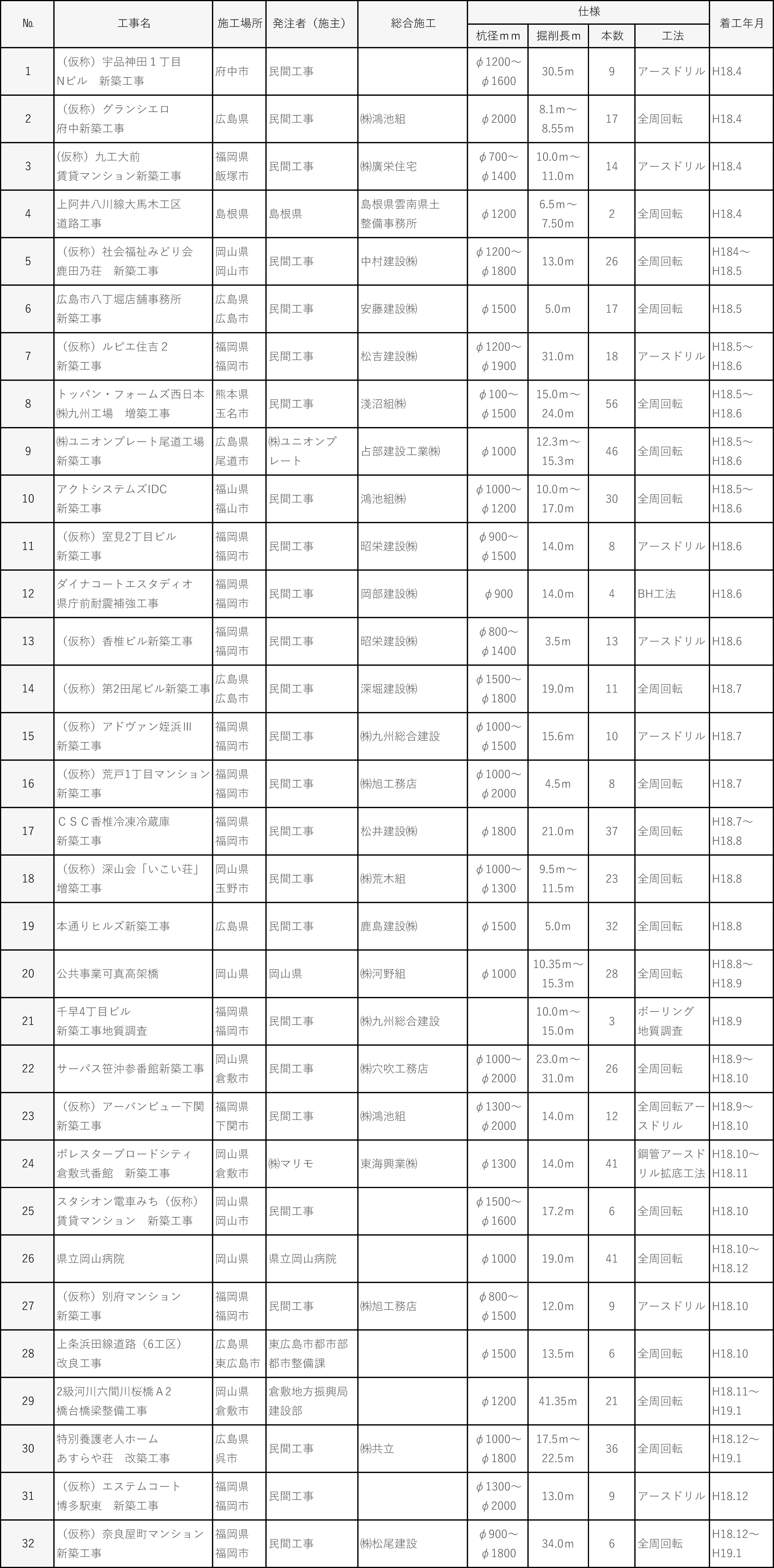 平成１８年度施工実績｜平成基礎工業