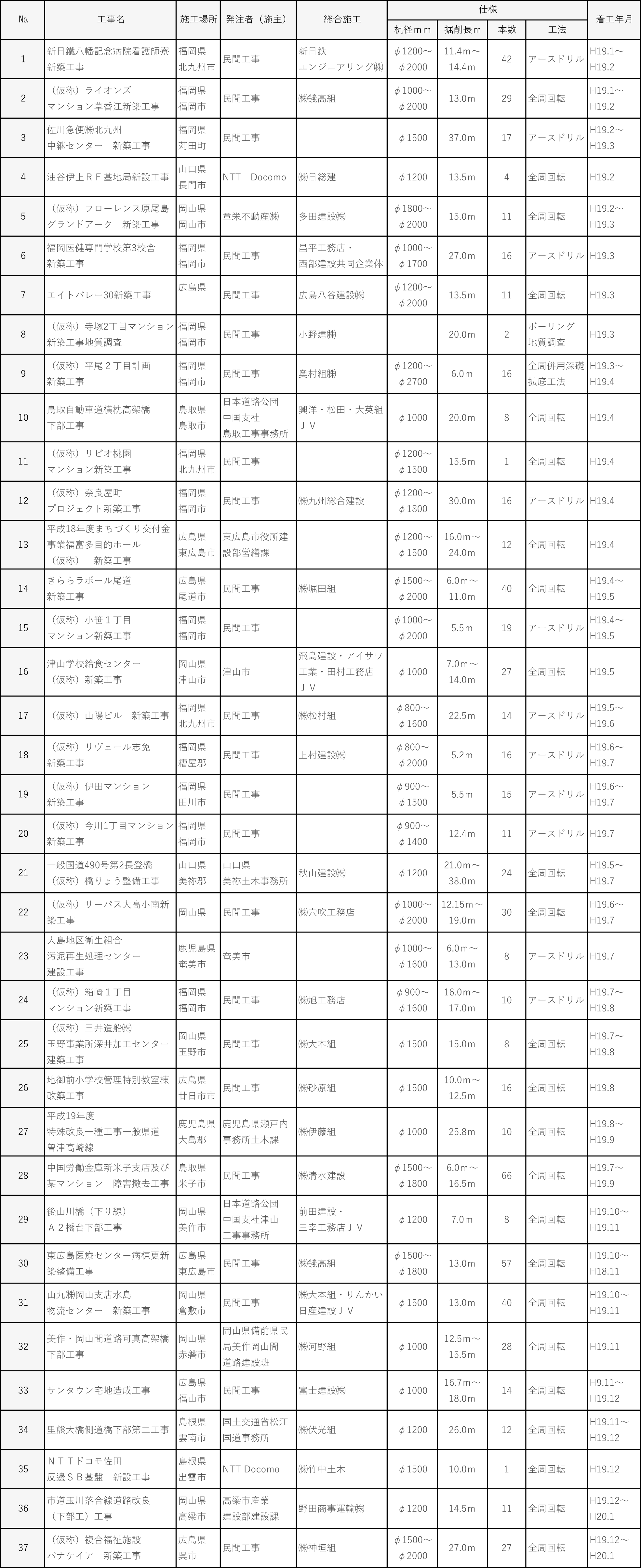 平成１９年度施工実績｜平成基礎工業