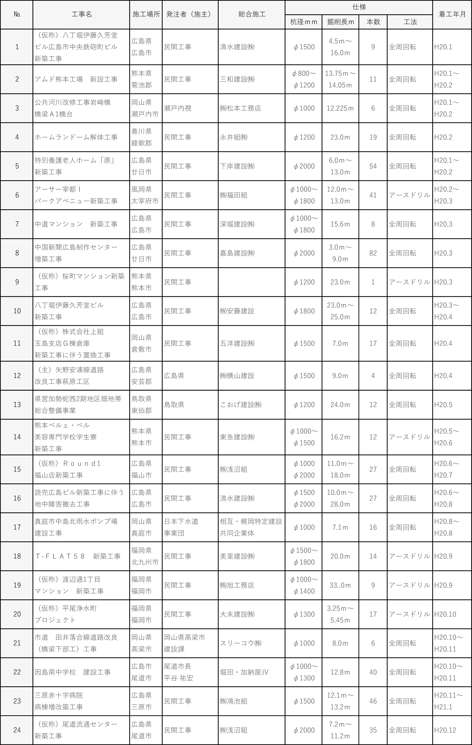 平成２０年度施工実績｜平成基礎工業