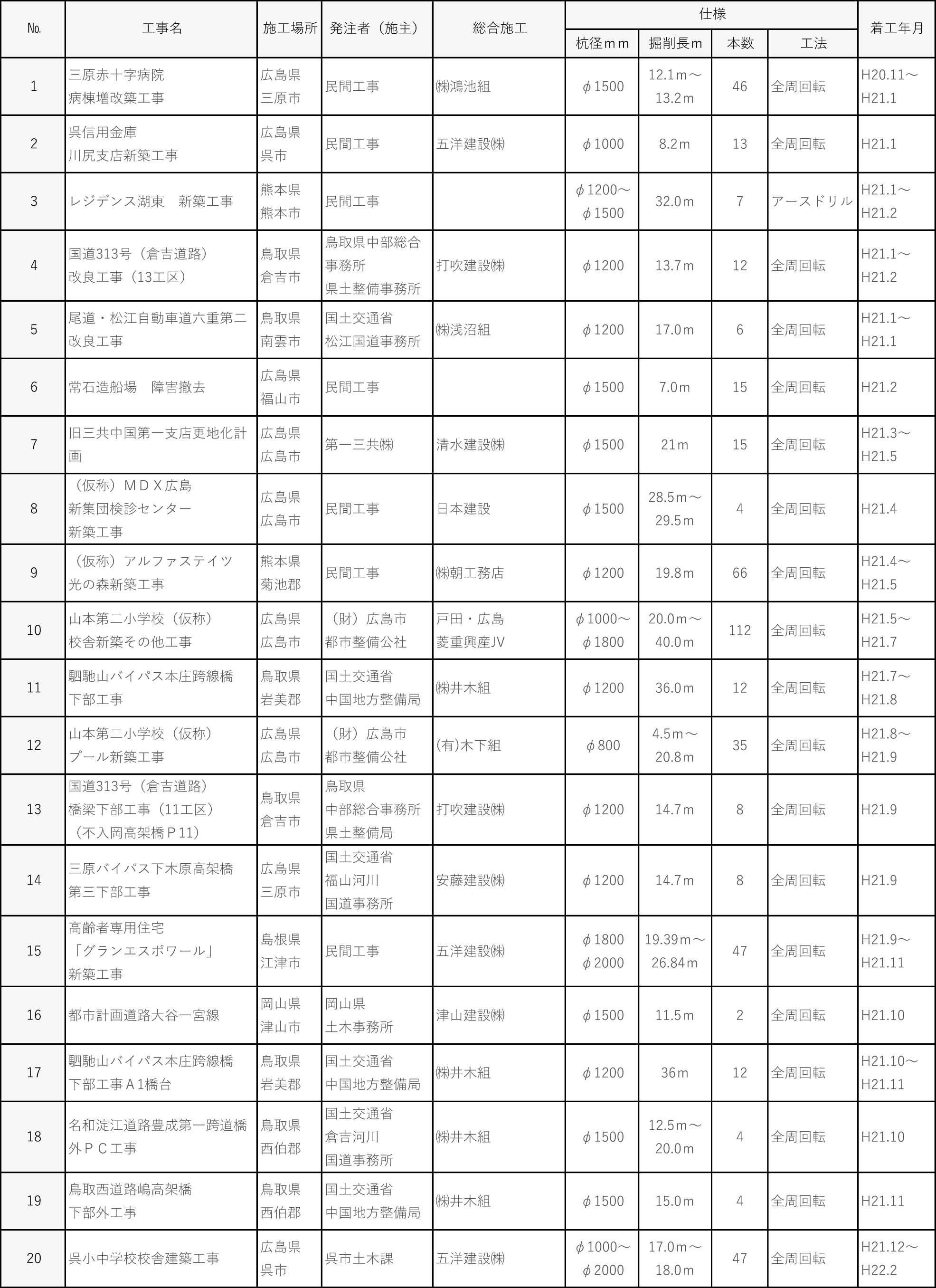 平成２１年度施工実績｜平成基礎工業