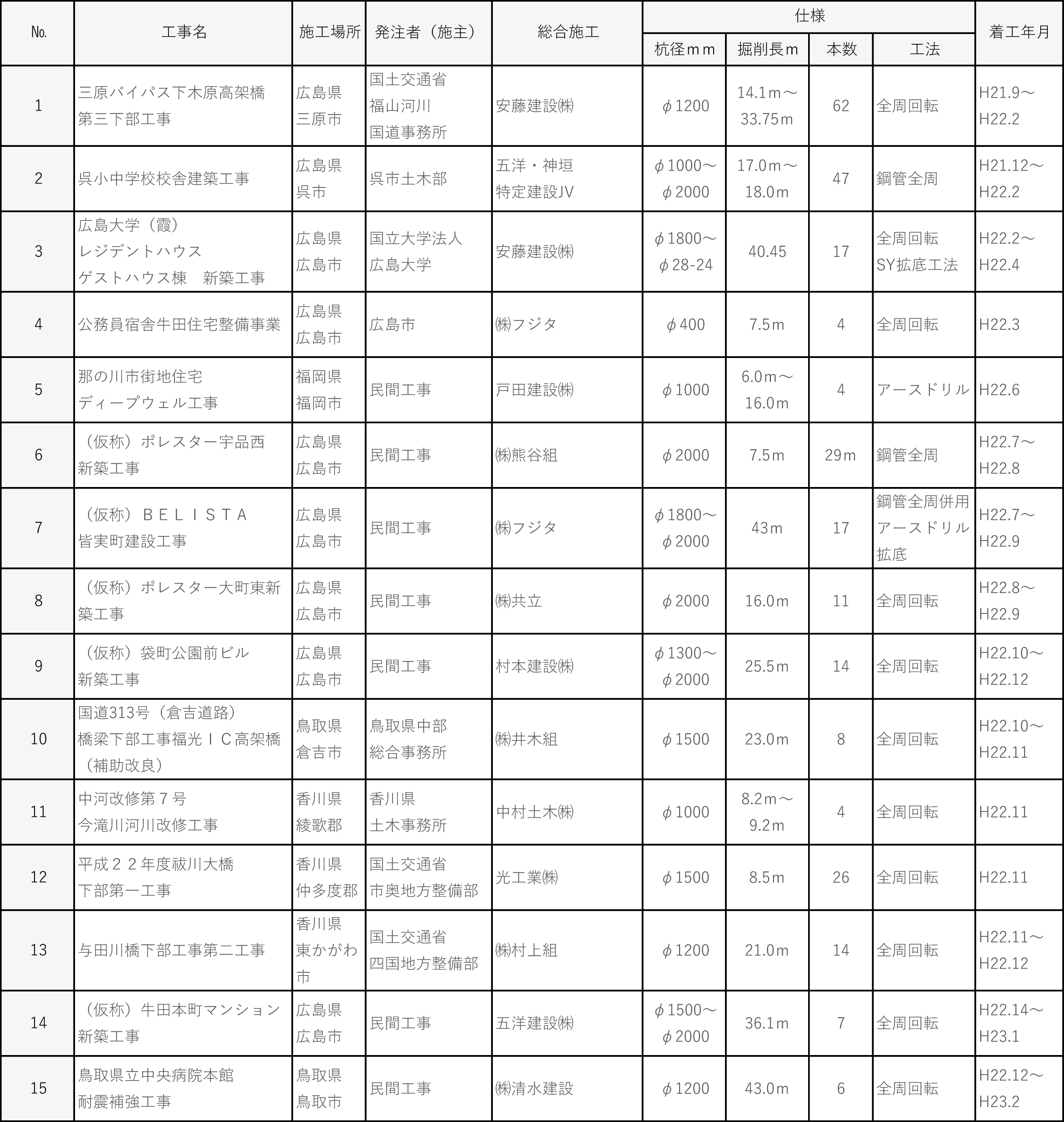 平成２２年度施工実績｜平成基礎工業