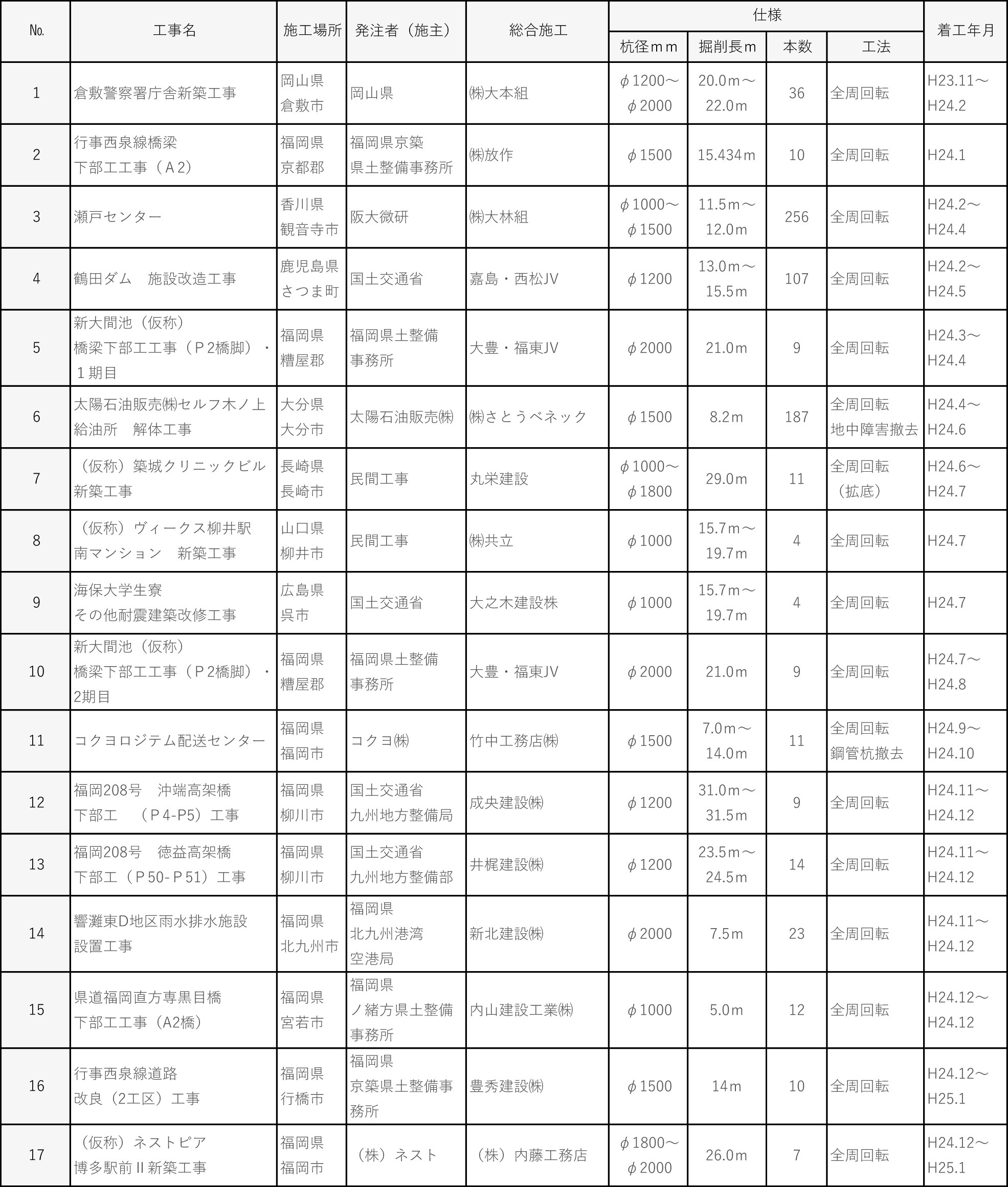 平成２４年度施工実績｜平成基礎工業