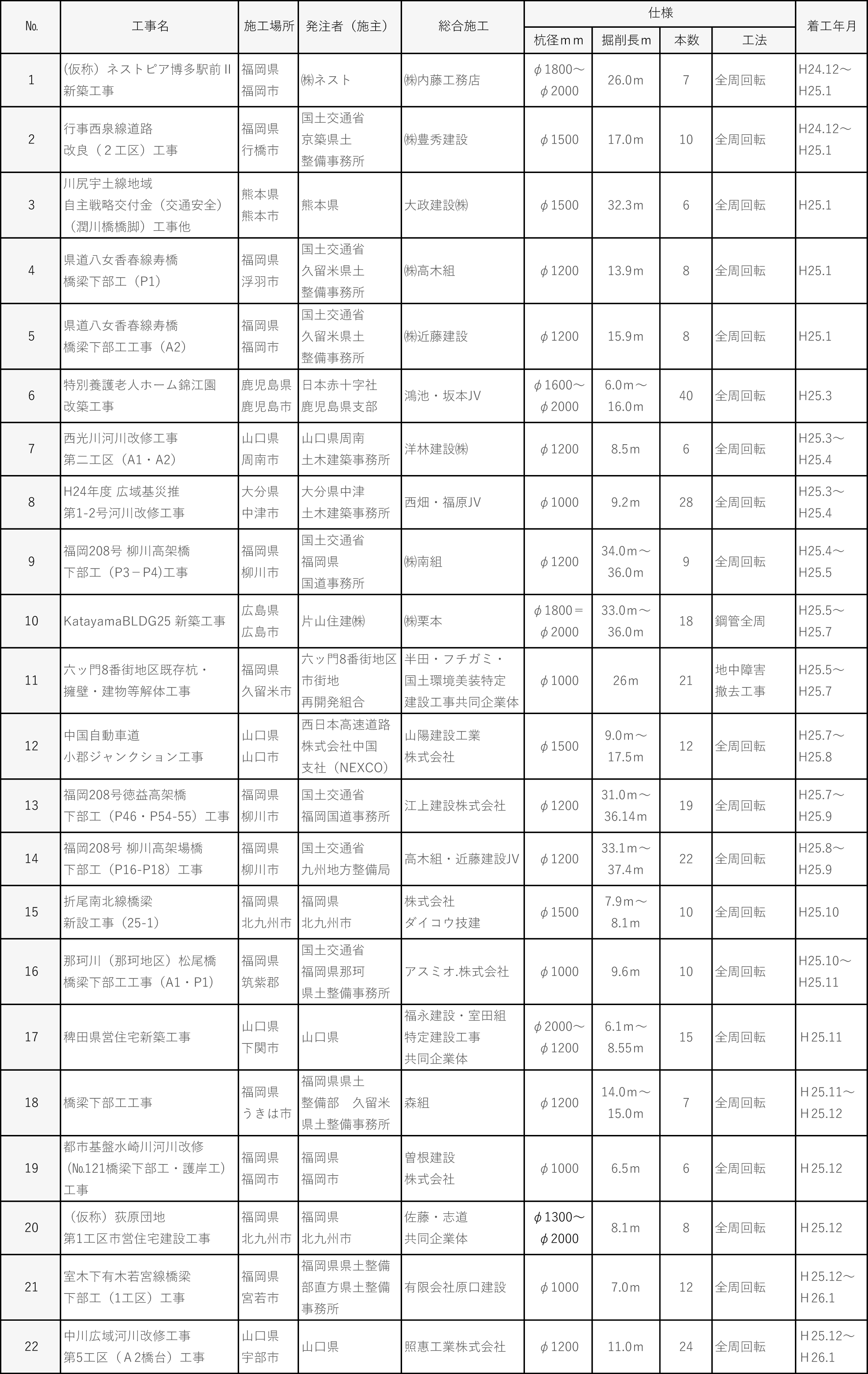 平成２５年度施工実績｜平成基礎工業