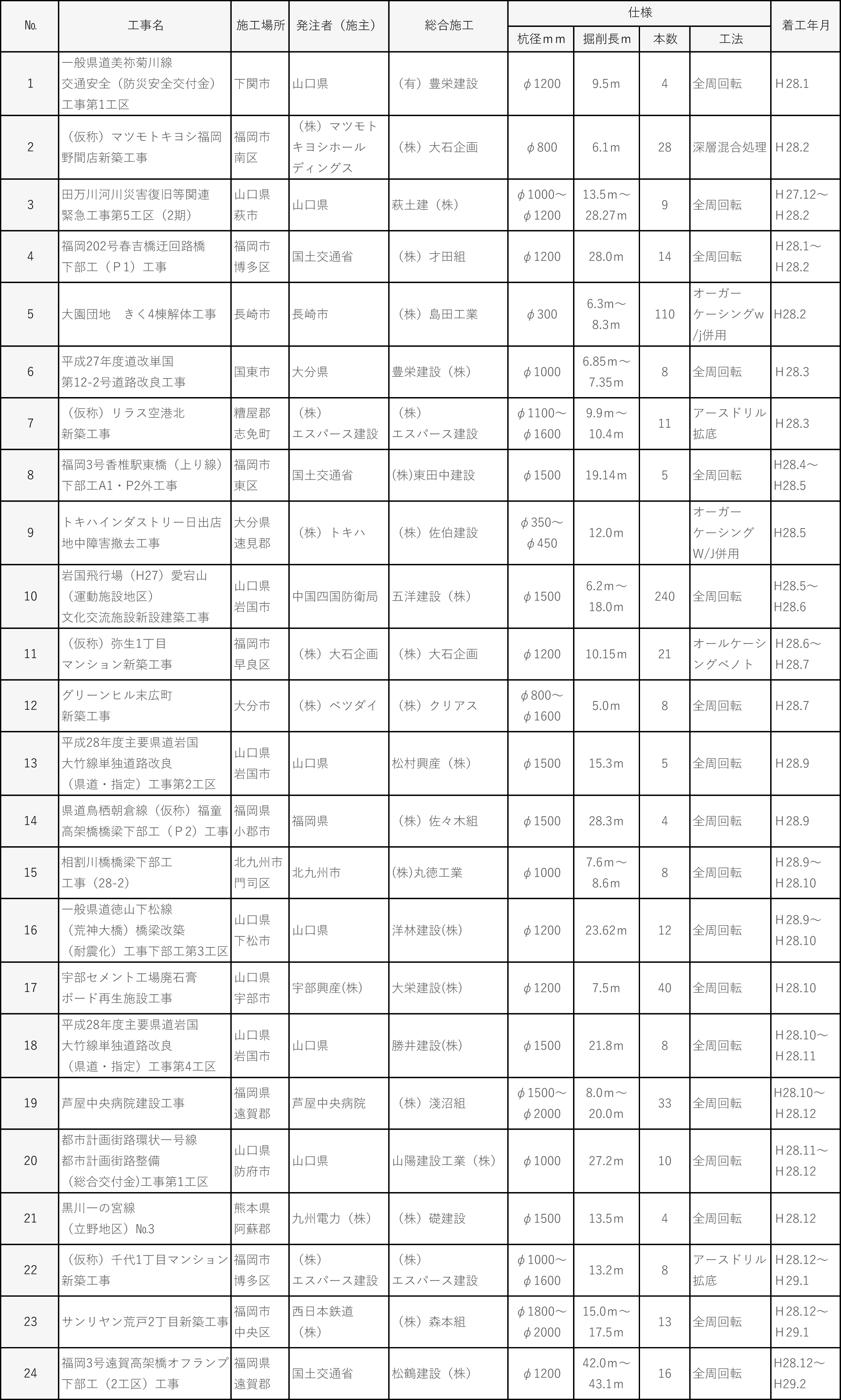 平成２８年度施工実績｜平成基礎工業