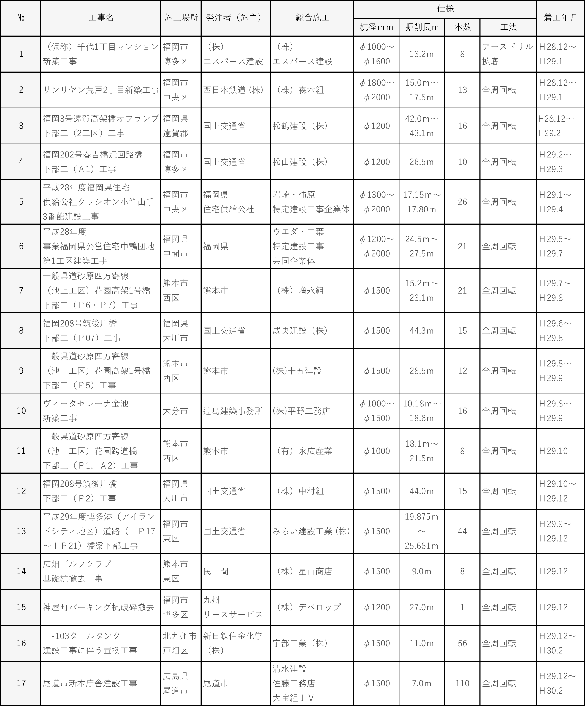 平成２９年度施工実績｜平成基礎工業