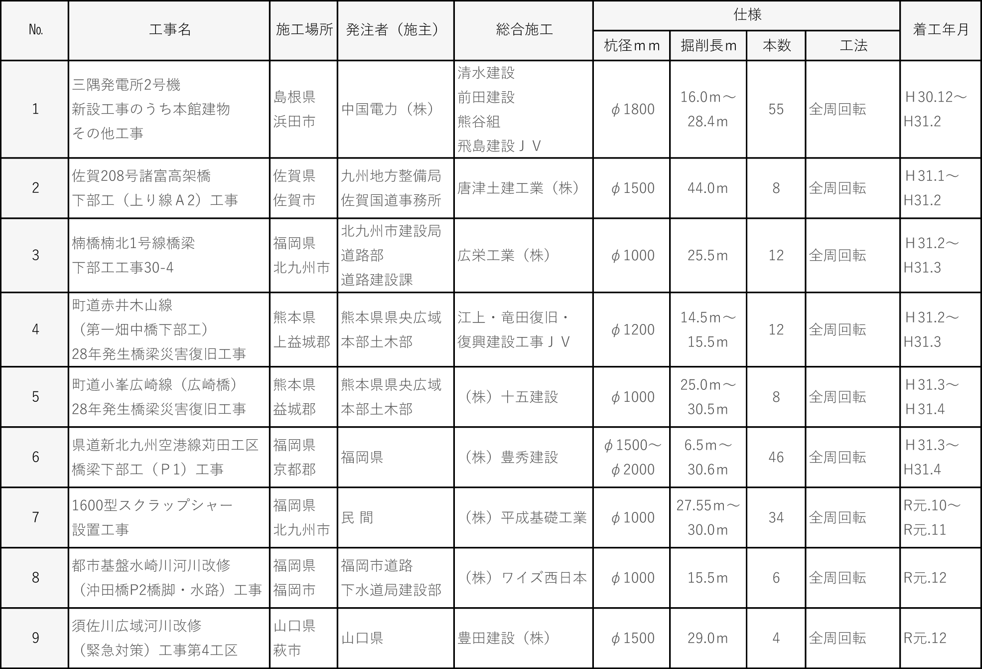 平成３１年/令和元年度施工実績｜平成基礎工業