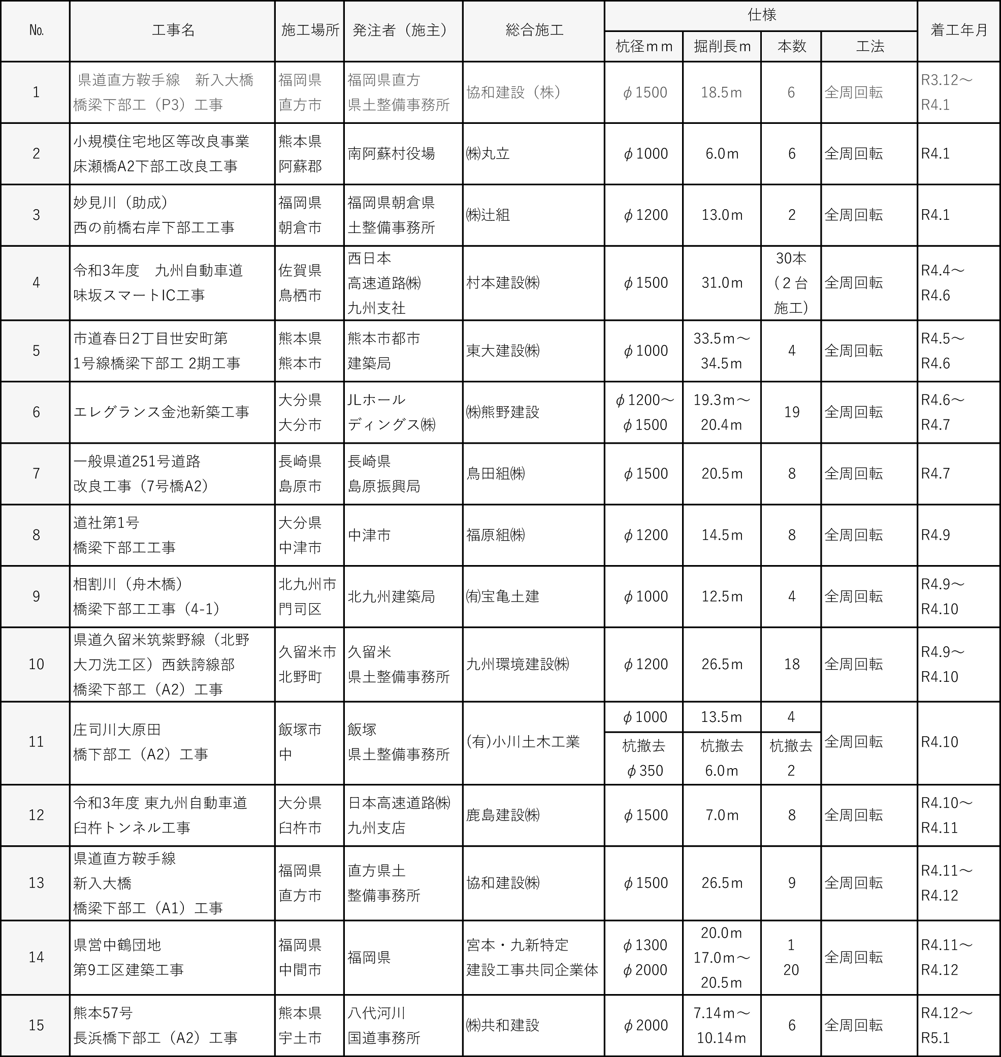 令和４年度施工実績｜平成基礎工業