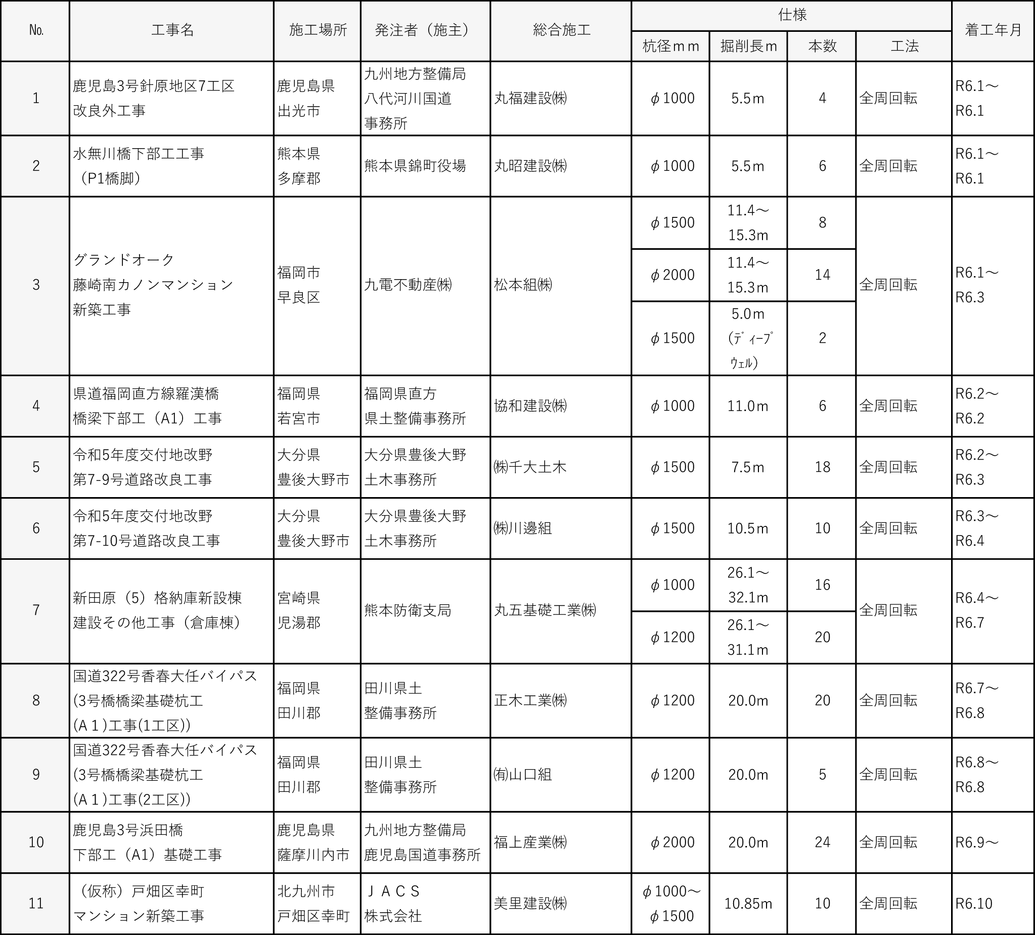 令和６年度施工実績｜平成基礎工業