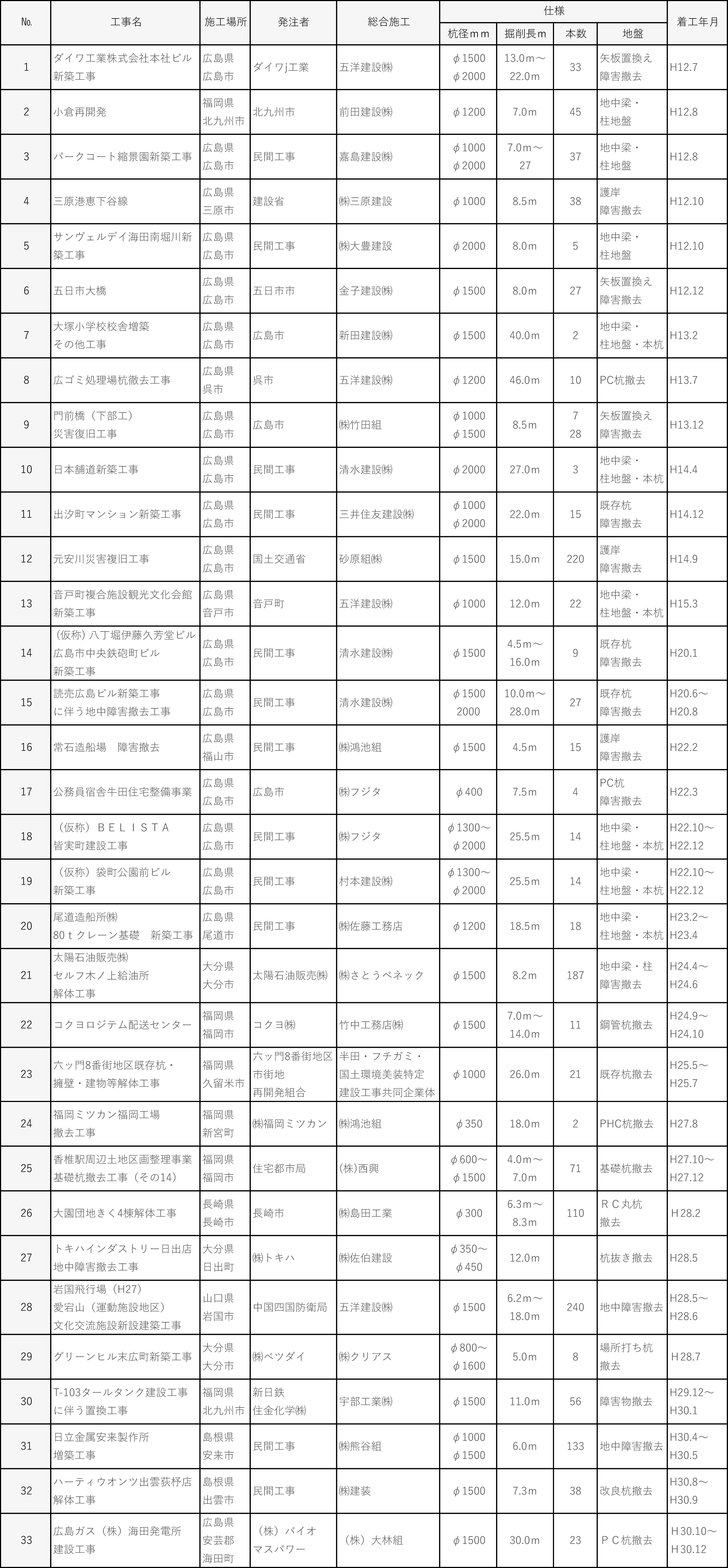 障害撤去工事施工実績｜平成基礎工業